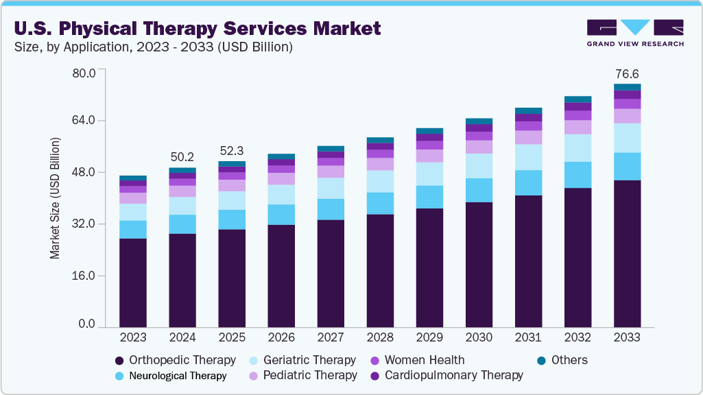 U.S. physical therapy services market size and growth forecast (2023-2033)