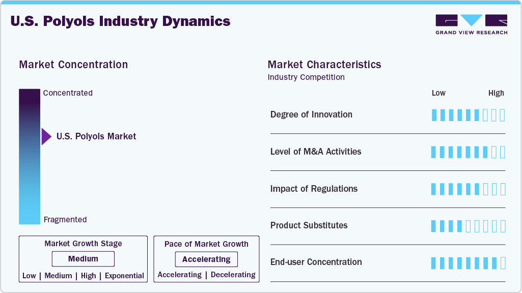 U.S. Polyols Industry Dynamics