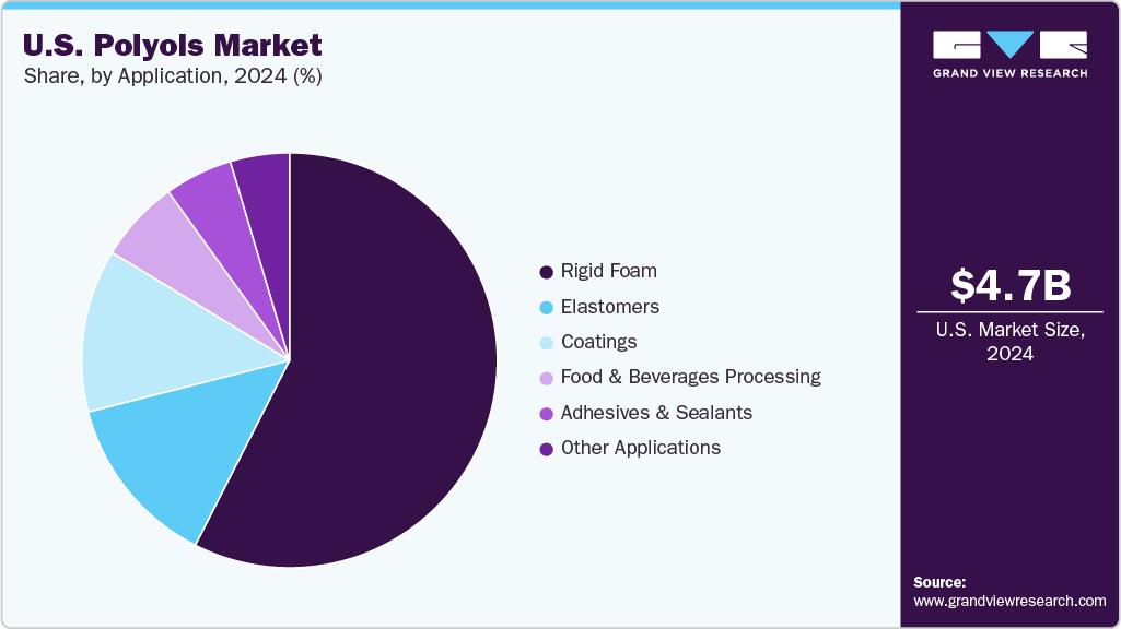 U.S. Polyols Market Share