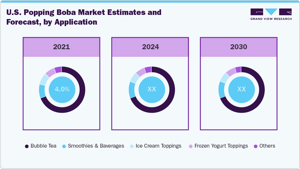 U.S. Popping Boba Market Estimates and Forcaste, by Application