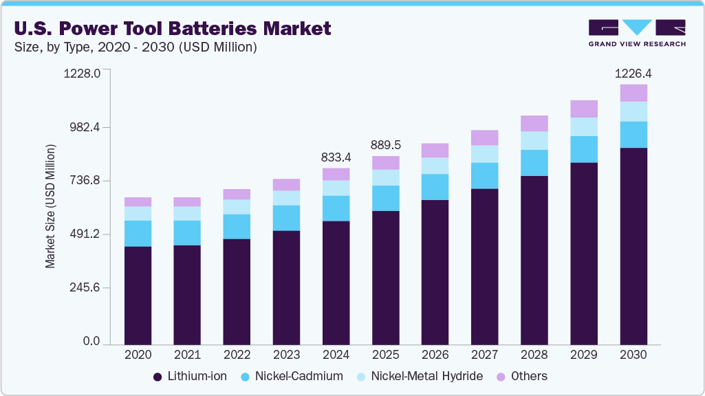 U.S. power tool batteries market size and growth forecast (2020-2030)