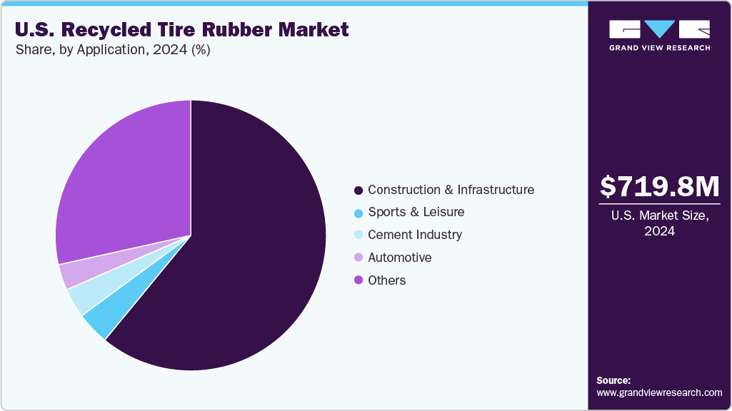 U.S. Recycled Tire Rubber Market Share
