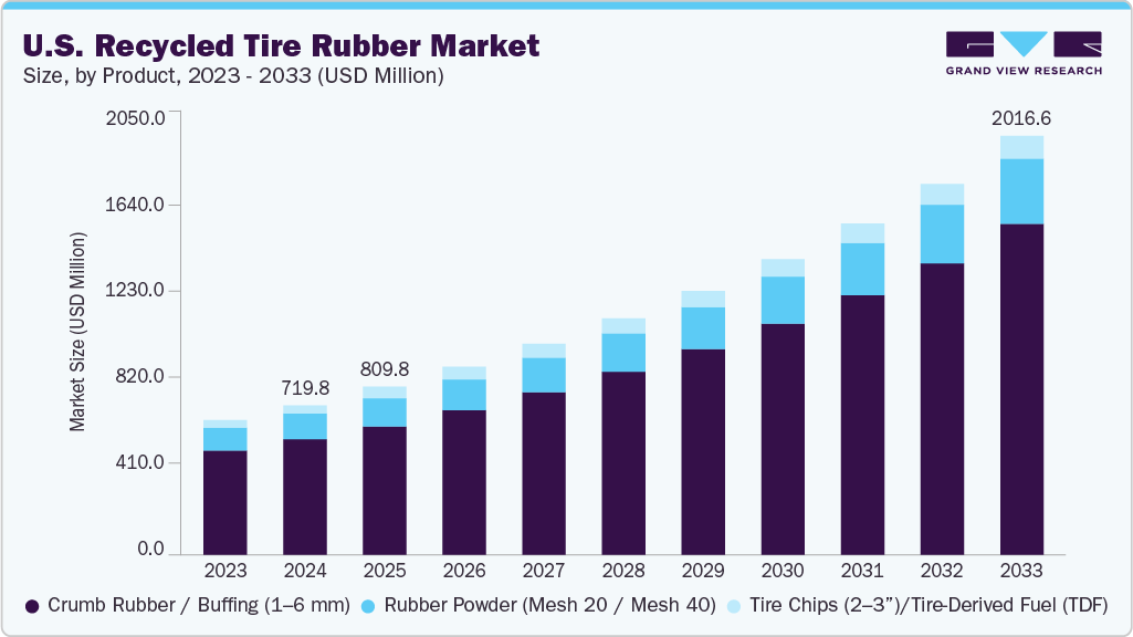U.S. recycled tire rubber Market size and growth forecast (2023-2033)