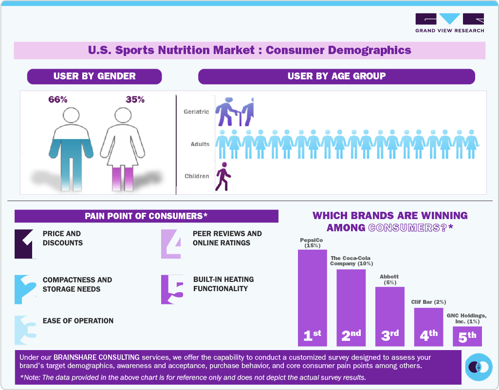 U.S. Sports Nutrition Market: Consumer Demographics