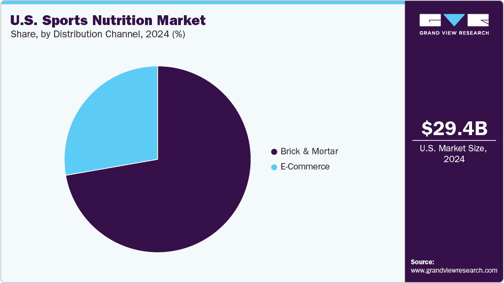 U.S. Sports Nutrition Market Share