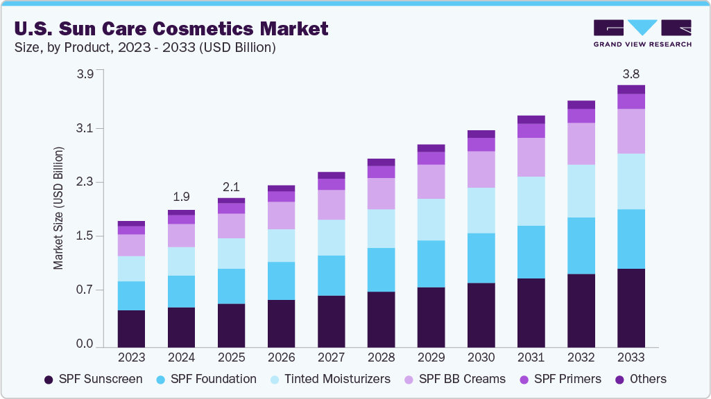 U.S. sun care cosmetics market size and growth forecast (2023-2033)