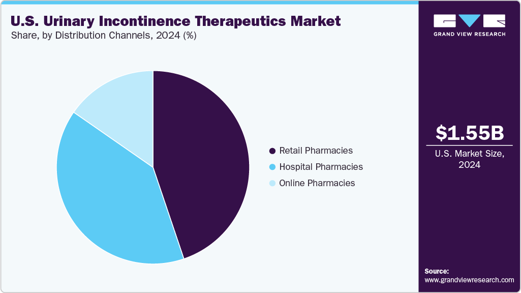 U.S. Urinary Incontinence Therapeutics Market Share