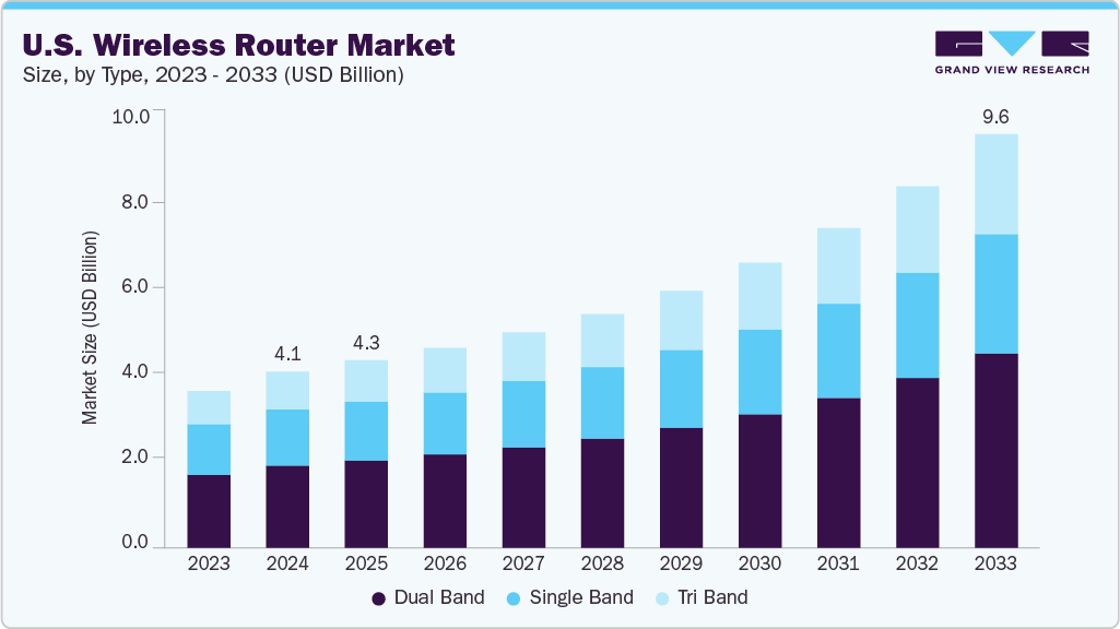 U.S. wireless router market size and growth forecast (2023-2033)