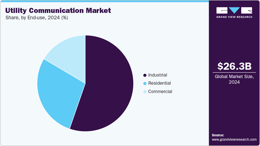 Utility Communication Market Share