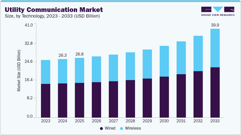 Utility communication market size and growth forecast (2023-2033)
