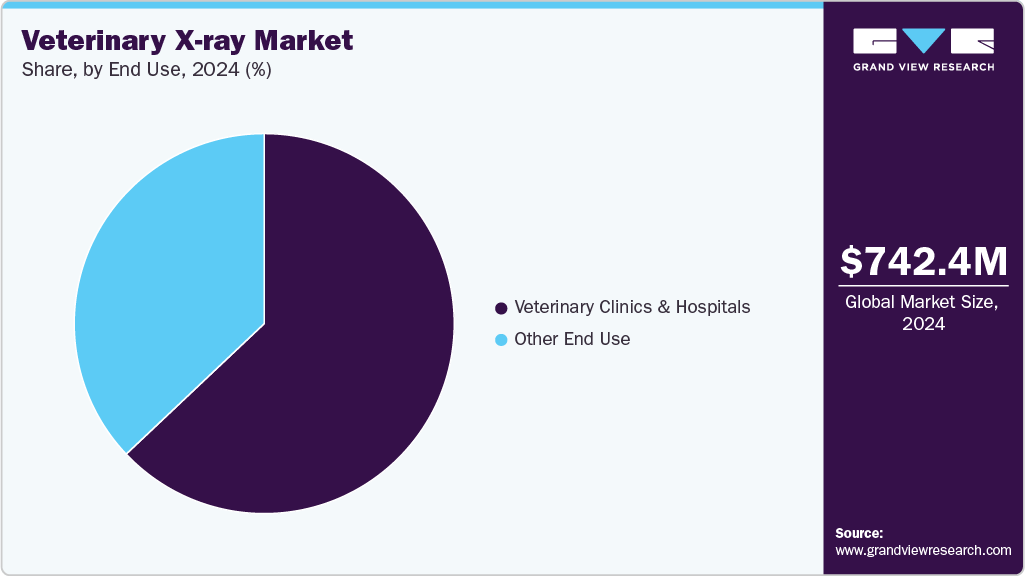 Veterinary X-ray Market Share