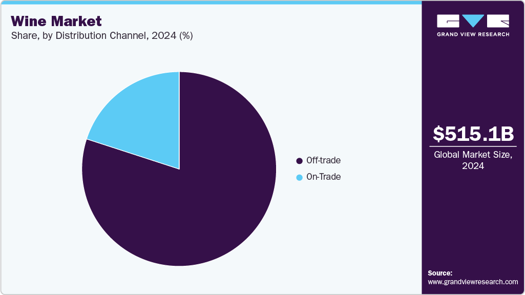 Wine Market Share