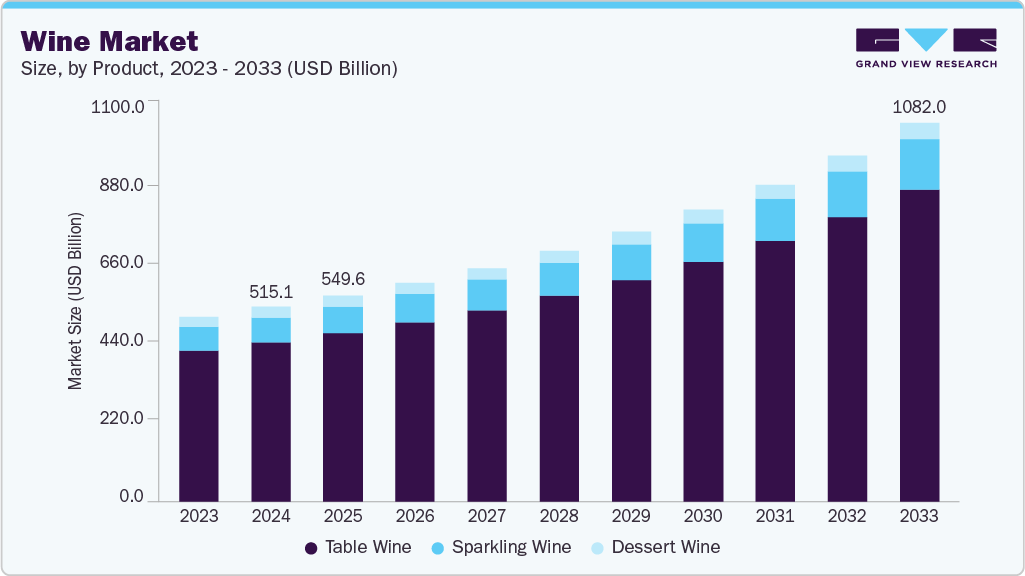 wine market size and growth forecast (2023-2033)