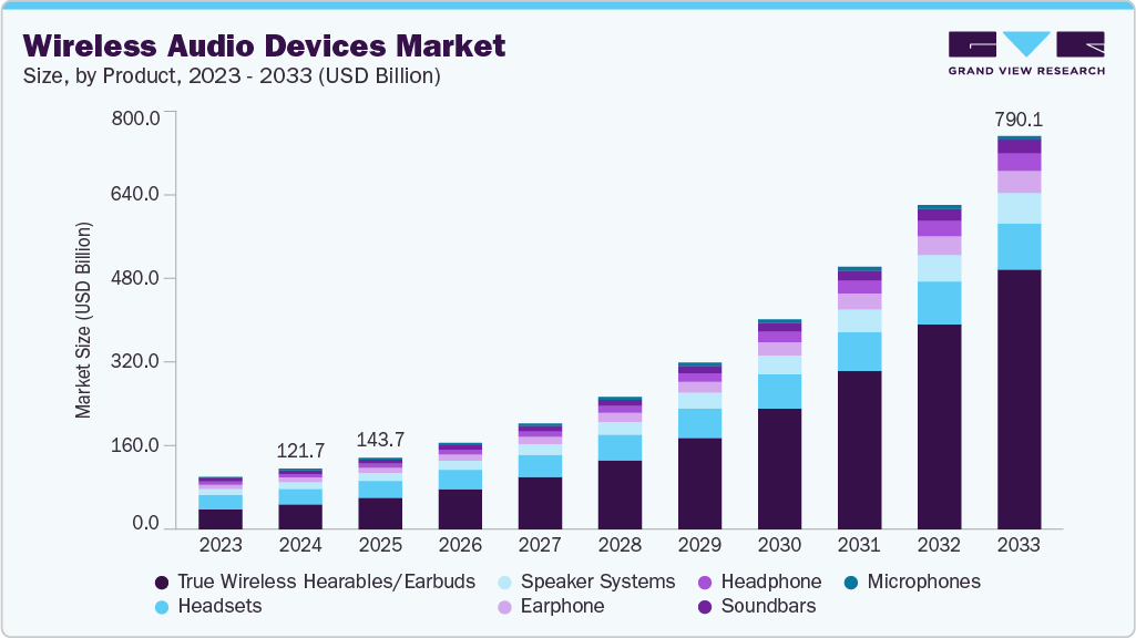 Wireless Audio Devices market size and growth forecast (2023-2033)