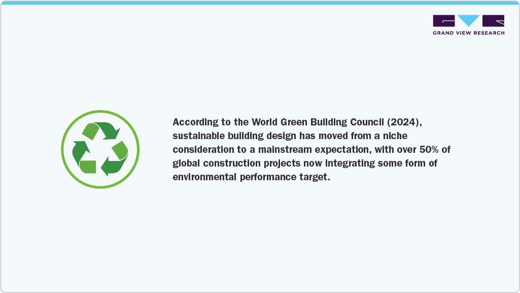 World Green Building Council (2024)
